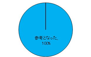福島県臨床研修病院ネットワークガイダンス2015の結果を示す円グラフ、参考になった割合は100%。