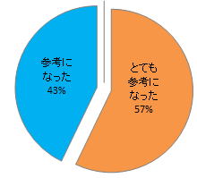 福島県臨床研修病院ネットワークガイダンスの参加者の意見を示す円グラフ。