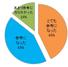 福島県臨床研修病院ネットワークガイダンスの参加者の意見を示す円グラフ。