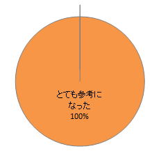 福島県臨床研修病院ネットワークガイダンスの参加者満足度を示す円グラフ。