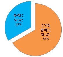 福島県臨床研修病院ネットワークガイダンスの情報交換会での参加者の意見を示す円グラフ。