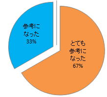 福島県臨床研修病院ネットワークガイダンスの満足度を示す円グラフ。青色部分は「参考になった」33%、オレンジ色部分は「とても参考になった」67%を表している。