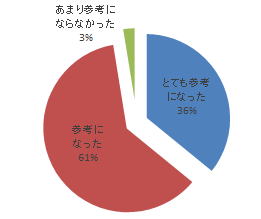 平成28年度指導医セミナーの参加者の意見を示す円グラフ。研修医教育に対する参考度が示されている。