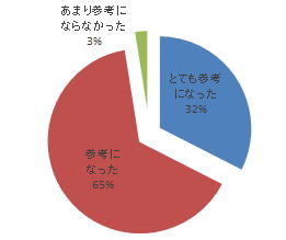 指導医セミナーに関するアンケート結果を示す円グラフ。医療教育の質に対する評価が視覚化されている。