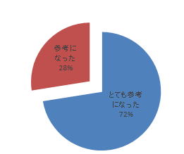 研修医セミナーの参加者の意見を示す円グラフ。赤色部分は「参考になった28%」、青色部分は「とても参考になった72%」を表している。