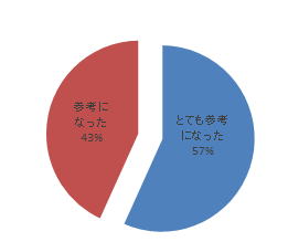 研修医セミナーの参加者の意見を示す円グラフ。赤色部分は「参考になった43%」、青色部分は「とても参考になった57%」。