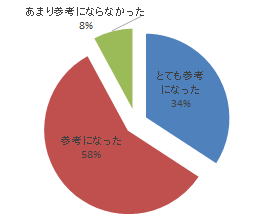 研修医セミナーの参加者の意見を示す円グラフ。各回答の割合が色分けされている。
