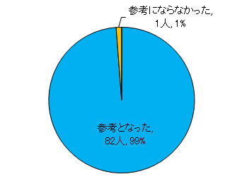 福島県臨床研修病院ネットワークガイダンス2016の参加者アンケート結果を示す円グラフ。