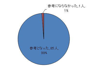 福島県臨床研修病院ネットワークガイダンス2017の参加者の意見を示す円グラフ。99%が参考になったと回答。