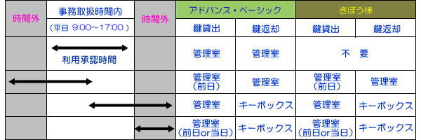 スキルラボの利用時間と手続きについての表。事務取扱時間内外の利用方法が示されている。