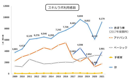 スキルラボ利用者数の推移を示すグラフ。各年ごとの利用者数が異なる色の線で表現されている。