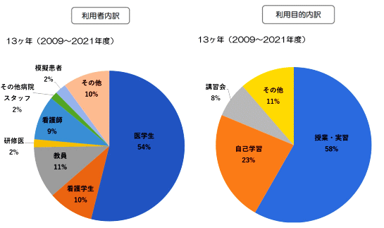 福島県立医科大学の利用実績を示す円グラフ。学生や教職員の割合が視覚的に表現されている。
