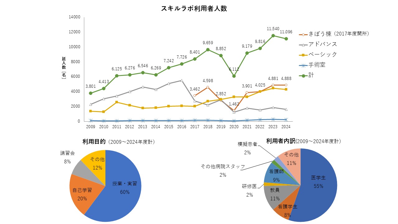 福島県立医科大学の利用実績を示す円グラフ。学生や教職員の割合が視覚的に表現されている。