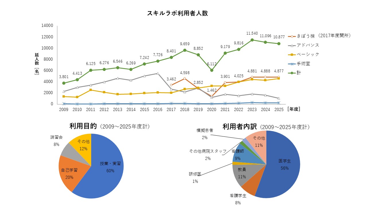 福島県立医科大学の利用実績を示す円グラフ。学生や教職員の割合が視覚的に表現されている。