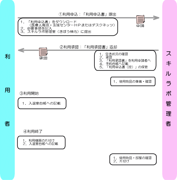 福島県立医科大学の事務取扱の流れを示すフローチャート。利用者とスキルラボ管理者の役割が明示されている。