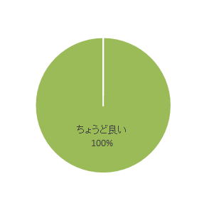 心エコーセミナーのアンケート結果を示す円グラフ。回答は「ちょうど良い」が100%を占めている。