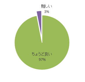 心エコーセミナーのアンケート結果を示す円グラフ。97%が「ちょうど良い」と回答し、3%が「難しい」と回答。