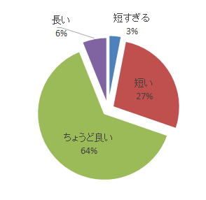 心エコーセミナーのアンケート結果を示す円グラフ。実習時間に関する意見が「ちょうど良い」が64%で最も多い。