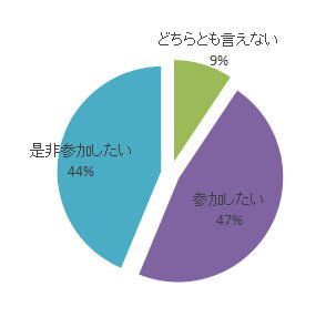 心エコーセミナーの参加意向を示す円グラフ。参加したいと答えた割合が47%、非参加希望が44%、どちらとも言えないが9%を占める。