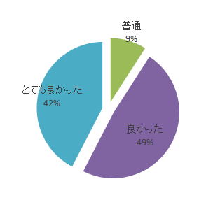 令和元年度心エコーセミナーのアンケート結果を示す円グラフ。満足度は「とても良かった」が42％、「良かった」が49％、「普通」が9％。