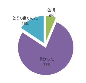 令和元年度心エコーセミナーのアンケート結果を示す円グラフ。参加者の満足度が「良かった」が78％、「とても良かった」が16％、「普通」が6％。