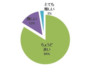 平成25年度心エコーセミナーのアンケート結果を示す円グラフ。84%が「ちょうど良い」と回答。