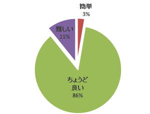 心エコーセミナーのアンケート結果を示す円グラフ。86%が「ちょうど良い」と回答。
