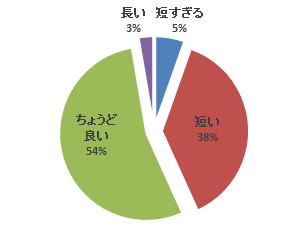 心エコーセミナーのアンケート結果を示す円グラフ。実習時間に関する意見が「ちょうど良い」「短い」「長い」に分類されている。
