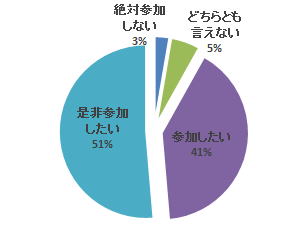 心エコーセミナーの参加意向を示す円グラフ。参加したいと回答した割合が41%、参加したくないが3%であることを示している。