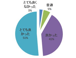 心エコーセミナーのアンケート結果を示す円グラフ。満足度は「とても良かった」が51％、「良かった」が41％、「普通」が5％、「とても良くなかった」が3％。