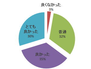 心エコーセミナーのアンケート結果を示す円グラフ。参加者の評価が「良かった」「普通」「とても良かった」「良くなかった」に分かれている。