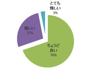 平成26年度心エコーセミナーのアンケート結果を示す円グラフ。講義内容に対する評価が「ちょうど良い」「難しい」「とても難しい」と分かれている。