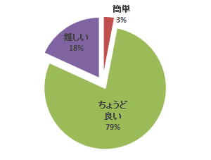 心エコーセミナーのアンケート結果を示す円グラフ。実習内容に対する評価が「ちょうど良い」が79%を占めている。