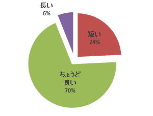 心エコーセミナーのアンケート結果を示す円グラフ。実習時間に関する意見が「ちょうど良い」が70%を占めている。
