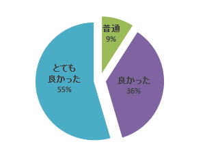 平成26年度心エコーセミナーのアンケート結果を示す円グラフ。満足度は「とても良かった」が55%、「良かった」が36%、「普通」が9%。
