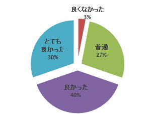 平成26年度心エコーセミナーのアンケート結果を示す円グラフ。参加者の評価が「とても良かった」「良かった」「普通」「良くなかった」に分かれている。