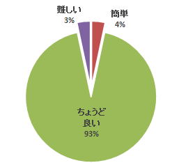 腹部エコーセミナーのアンケート結果を示す円グラフ。93%が「ちょうど良い」と回答。