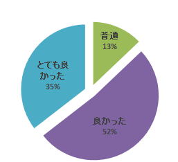 平成26年度腹部エコーセミナーのアンケート結果を示す円グラフ。満足度は「とても良かった」が35％、「良かった」が52％、「普通」が13％。