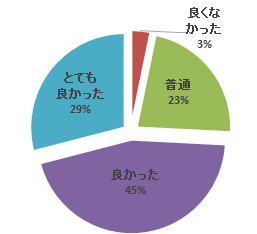 平成26年度腹部エコーセミナーのアンケート結果を示す円グラフ。各評価の割合が色分けされている。