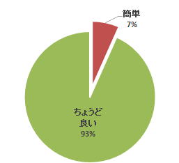 腹部エコーセミナーのアンケート結果を示す円グラフ。93%が「ちょうど良い」と回答し、7%が「簡単」と回答している。