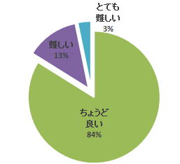平成26年度腹部エコーセミナーのアンケート結果を示す円グラフ。胆道に関する評価が「ちょうど良い」と答えた割合が84%である。