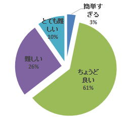 平成26年度腹部エコーセミナーのアンケート結果を示す円グラフ。各項目の割合が色分けされている。