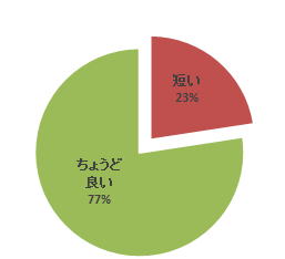 腹部エコーセミナーのアンケート結果を示す円グラフ。緑色の部分は「ちょうど良い」が77%、赤色の部分は「短い」が23%を占めている。
