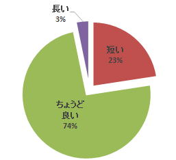 平成26年度腹部エコーセミナーのアンケート結果を示す円グラフ。短い、ちょうど良い、長いの3つの選択肢の割合が表示されている。
