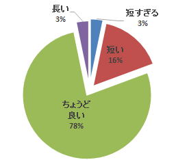 平成26年度腹部エコーセミナーのアンケート結果を示す円グラフ。78%が「ちょうど良い」と回答。