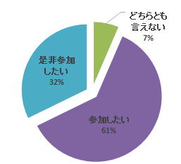 腹部エコーセミナーに関するアンケート結果を示す円グラフ。参加希望者の割合が表示されている。