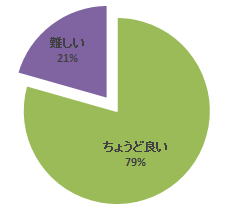 心エコーセミナーのアンケート結果を示す円グラフ。79%が「ちょうど良い」と回答し、21%が「難しい」と回答。