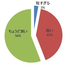心エコーセミナーのアンケート結果を示す円グラフ。実習時間に関する意見が視覚化されている。