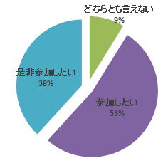 心エコーセミナーの参加意向を示す円グラフ。参加したいが53%、非参加希望が38%、どちらとも言えないが9%を占める。