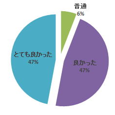 平成27年度心エコーセミナーのアンケート結果を示す円グラフ。満足度は「とても良かった」が47%、「良かった」が47%、「普通」が6%である。